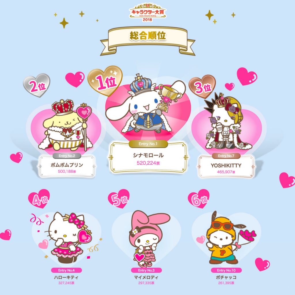 2018年サンリオキャラクター大賞「yoshikitty」が３位の大躍進